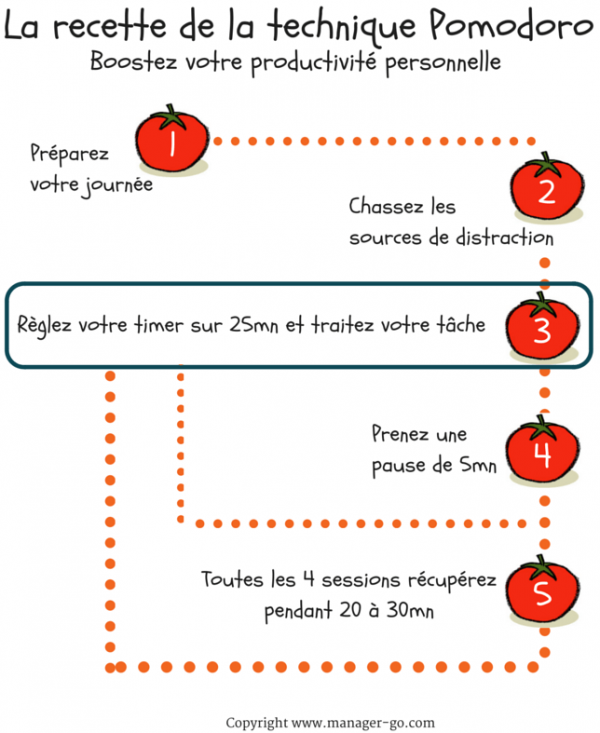 Méthode POMODORO motivation révision